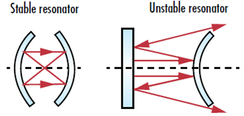Figure 2 : Les résonateurs laser stables maintiennent tous les faisceaux réfléchis dans les limites de la cavité, tandis que les résonateurs instables entraînent la dispersion de la lumière réfléchie jusqu’à ce qu’elle s’échappe de la cavité
