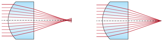 Figure 1 : Aberration sphérique dans une lentille sphérique (gauche) par rapport à une lentille asphérique (droite)