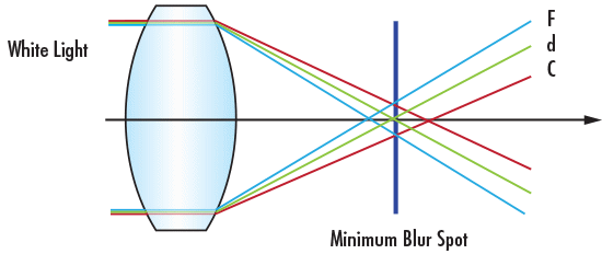 Aberration chromatique longitudinale d'une lentille positive singulet