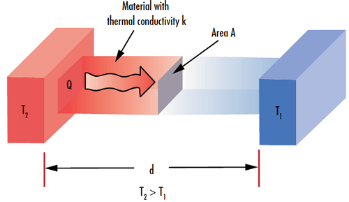 Figure 3 : La conductivité thermique d’un matériau (k) définit sa capacité à conduire la chaleur (Q) à travers une épaisseur donnée (d).