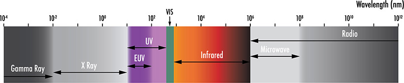 Le rayonnement UVE se situe entre les domaines spectraux du rayon X et de l’ultraviolet
