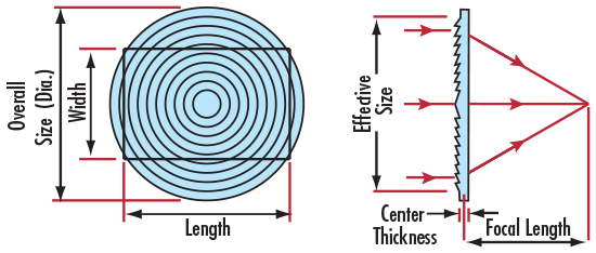 Profil d'une lentille de Fresnel