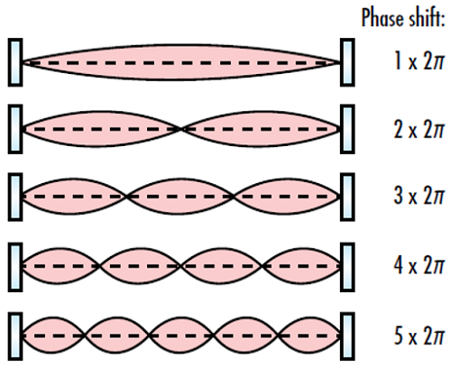 Figure 3 : Le changement de phase d’une boucle complète dans un résonateur optique doit représenter un multiple entier de 2π afin qu’un mode résonant se produise