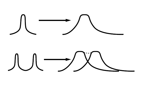 Figure 3 : La dispersion peut entraîner la dispersion des impulsions laser qui parcourent les fibres jusqu’à ce qu’elles deviennent méconnaissables