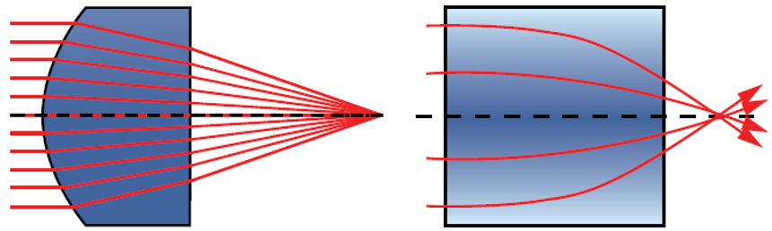 Figure 1 : Comparaison d’une lentille homogène et d’une lentille GRIN focalisant la lumière en un point