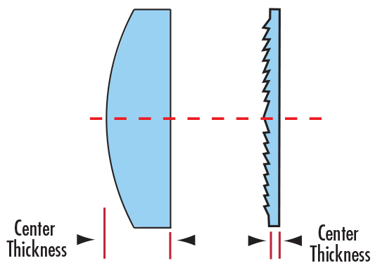 Comparaison du profil latéral d'une lentille plan-convexe (PCX) et d'une lentille de Fresnel