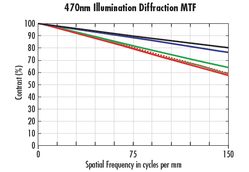 Courbes FTM pour un objectif 35 mm à f/2 avec un éclairage de longueur d'onde de 470 nm (<i>a</i>) et 405 nm (<i>b</i>).