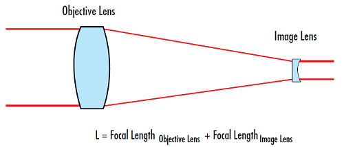 Figure 6 : Télescope galiléen réfracteur composé d'une lentille négative et d'une lentille positive.
