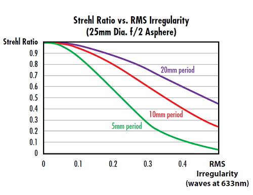 Figure 3 : Pour une irrégularité de surface RMS particulière, plus les périodes de cosinus sur l’ouverture de l’asphère sont nombreuses, plus le rapport de Strehl est faible