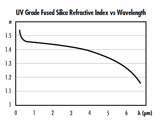 >Figure 1 : Indice de réfraction de la silice fondue indice UV en fonction de la longueur d’onde