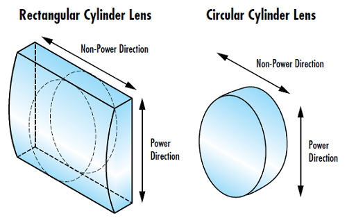 Figure 1 : Directions de puissance et de non-puissance dans les lentilles cylindriques rectangulaires et circulaires
