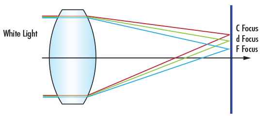 Aberration chromatique transversale d'une lentille positive singulet