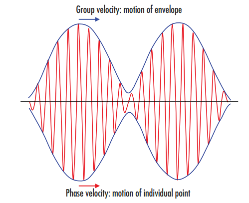 Figure 2 : La vitesse de groupe définit le mouvement de l’enveloppe, ou paquet d’onde, illustré en bleu, tandis que la vitesse de phase définit le mouvement de fréquence supérieure de chaque point individuel de l’onde elle-même, illustré en rouge