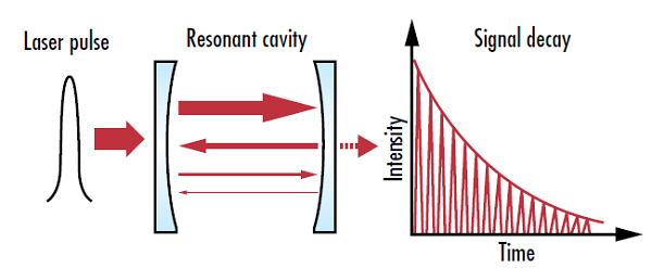 Figure 1 : Les spectromètres à cavité optique mesurent le taux de décroissance de l’intensité dans la cavité résonante, ce qui permet des mesures plus précises que les techniques qui se contentent de mesurer des valeurs d’intensité absolues