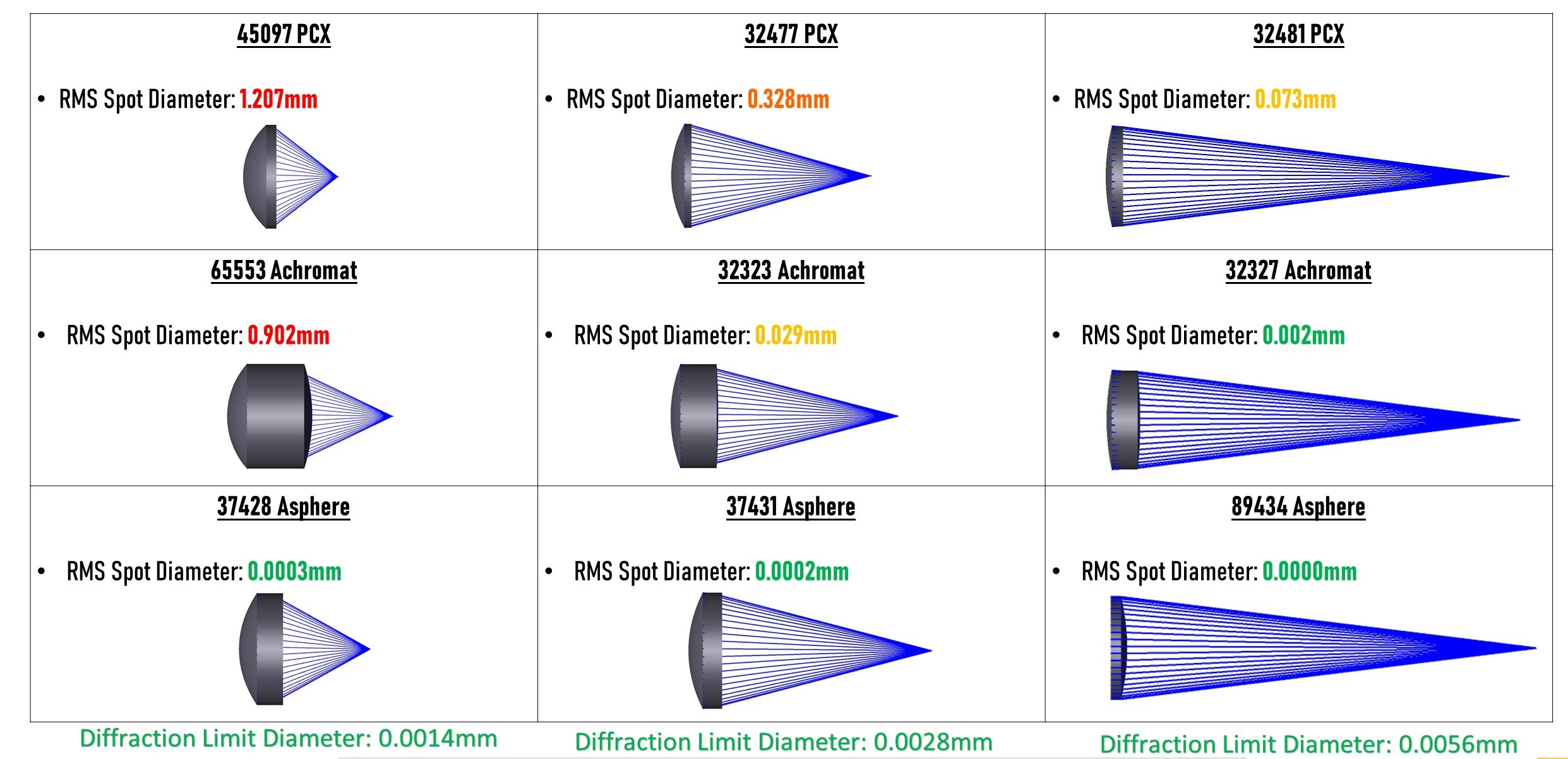 Figure 2 : Performance de diverses lentilles PCX, achromatiques et asphériques pour une source de longueur d'onde unique (performance limitée par la diffraction des lentilles asphériques 89434, 37431 et 37428 ainsi qu’achromatiques 32327).