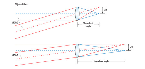 Comprendre la distance focale et le champ de vision