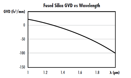 Figure 3 : Comparaison de la GVD et de la longueur d’onde pour la silice fondue avec une longueur d’onde de dispersion nulle aux environs de 1,3 μm