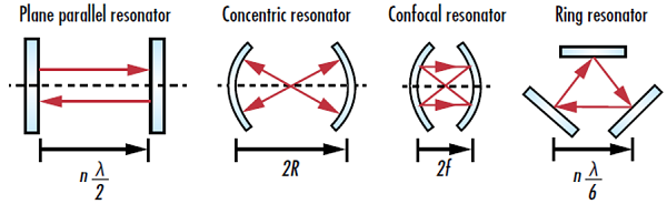 Figure 1 : Quatre types courants de géométries de résonateurs laser où n est une valeur entière, λ est la longueur d’onde de l’émission laser, R est le rayon de courbure d’un miroir courbe et f est la longueur focale d’un miroir courbe