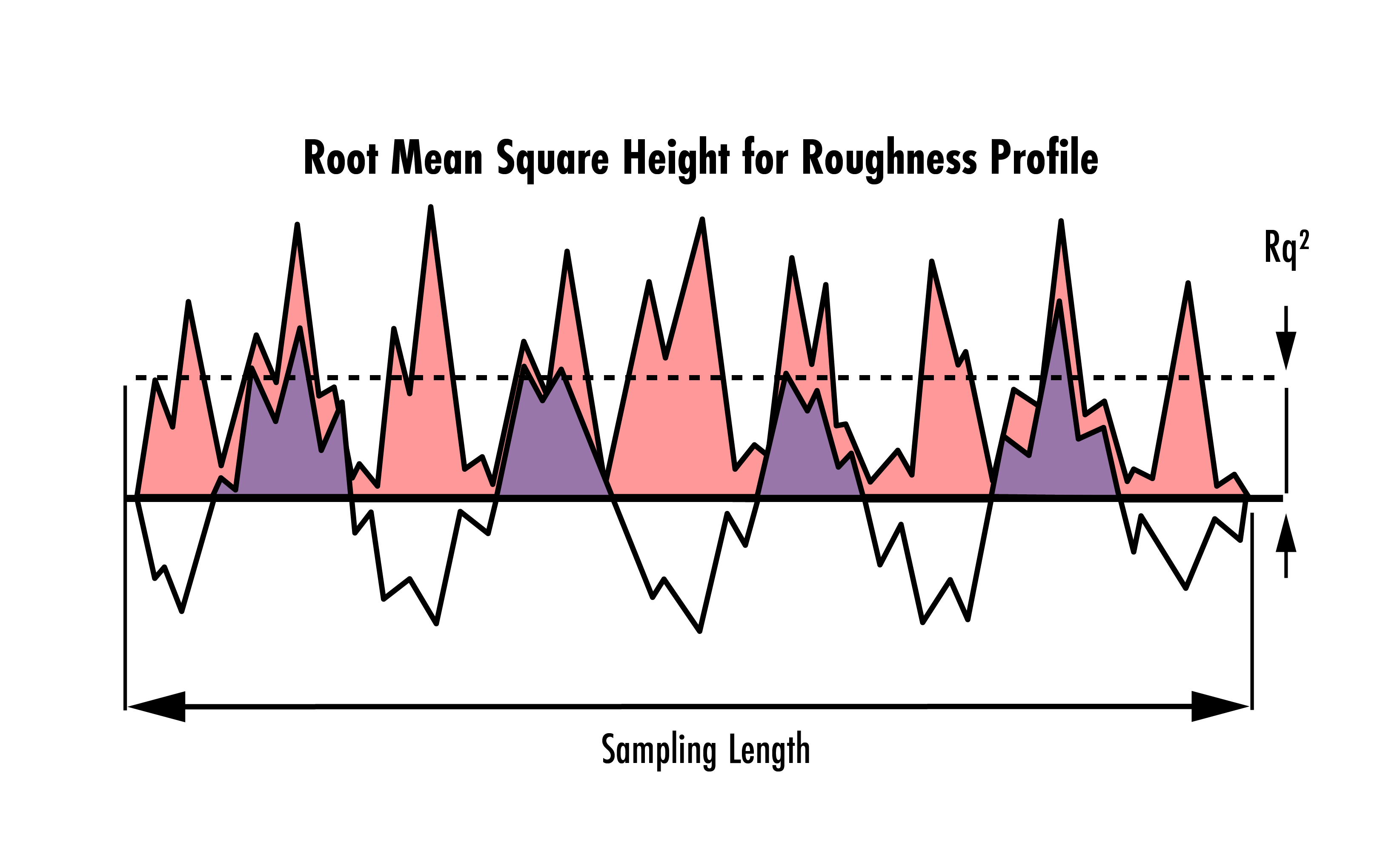 Exemple de profil de rugosité mesuré sur une longueur d'échantillonnage donnée. Rq2 indique la hauteur moyenne quadratique.