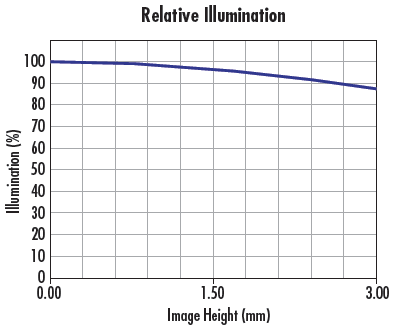 Trajet des rayons d'un objectif standard de 12 mm (a), courbe d'éclairement relatif (b) et courbe FTM (c>).