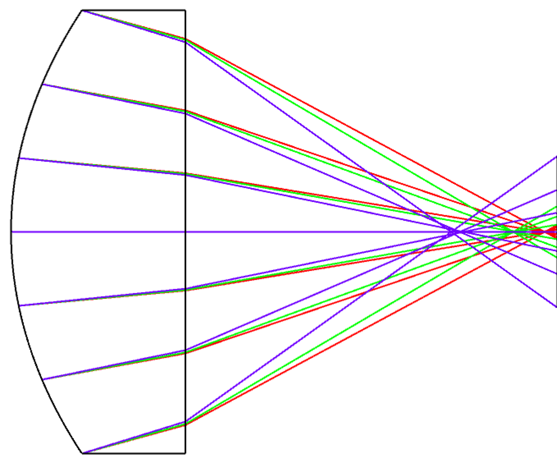 Figure 1(b) : Les aberrations chromatiques déplacent le point focal en fonction de la longueur d'onde de la lumière.