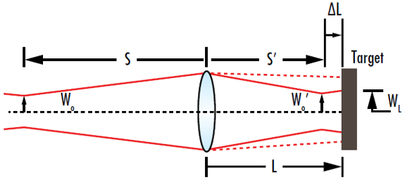 Figure 10 : Le rayon de faisceau minimal au niveau d'une cible a lieu lorsque le waist du faisceau focalisé se trouve à un endroit spécifique avant la cible, et non lorsque le waist focalisé se situe au niveau de la cible