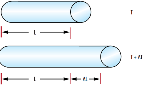 Figure 1 : Un changement de température (∆T) entraîne un changement de la longueur d’un matériau (∆L) selon le coefficient de dilatation thermique (CTE) de ce matériau.