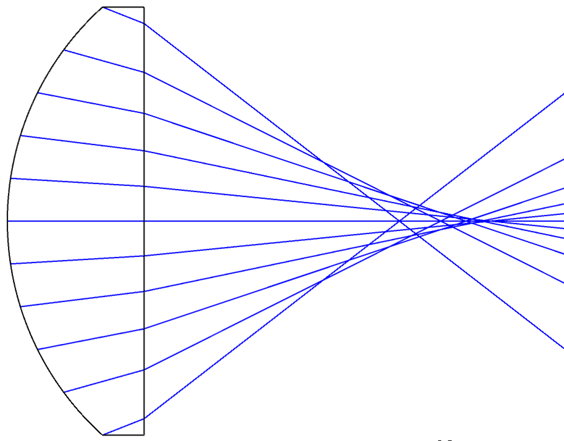 Figure 1(a) : Les aberrations sphériques affectent le point focal d'une lentille en fonction de la distance radiale par rapport au centre de la lentille.