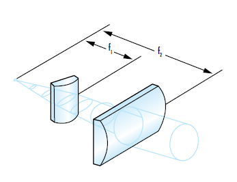 Figure 5 : Les lentilles cylindriques sont souvent utilisées pour circulariser un faisceau elliptique en agissant séparément sur les axes rapide et lent