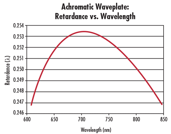 : Retard par rapport à la longueur d’onde pour une lame à retard achromatique à 610 – 850 nm