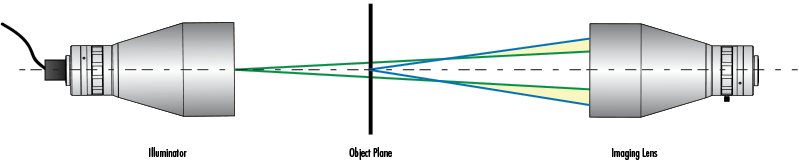 Lorsque la NA de la source d’illumination est inférieure à la NA de l’objectif d’imagerie, ceci réduit le contraste et entraîne une perte des données de l’objet. Les traits verts représentent la NA de la source tandis que les traits bleus représentent la NA de l’objectif.
