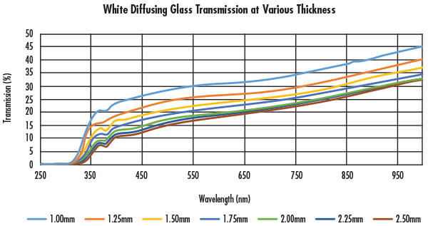 Figure 3: White Diffusing Glass Transmission at Various Thickness