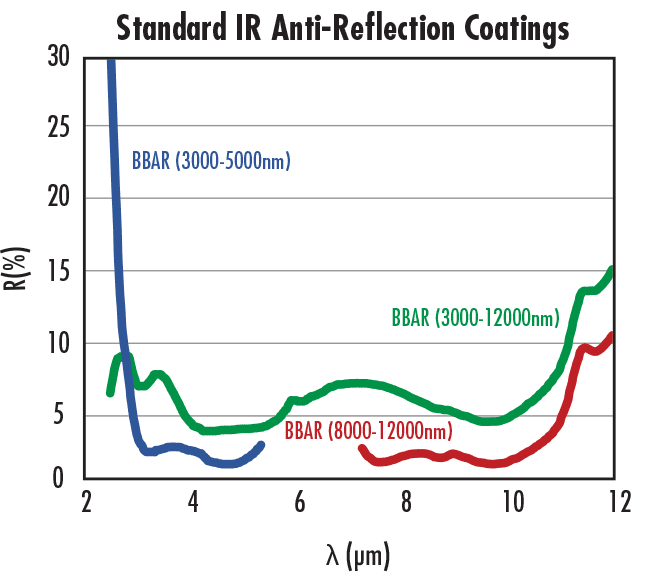 Figure 7 : Les traitements AR standard d'EO pour le spectre infrarouge (IR)