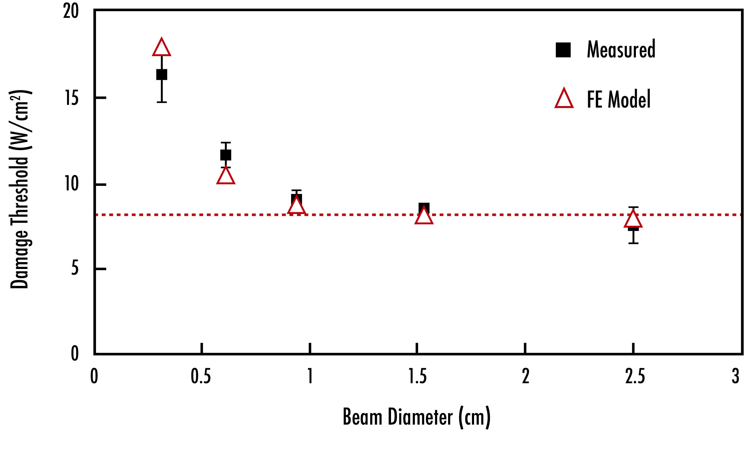 Figure 3 : Le seuil de dommage des échantillons exposés aux lasers quasi-CW et CW diminue à mesure que le diamètre du faisceau et le temps d'exposition augmentent