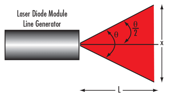 Visual Illustration of Equations 1 – 2 for Creating a Laser Line Generator