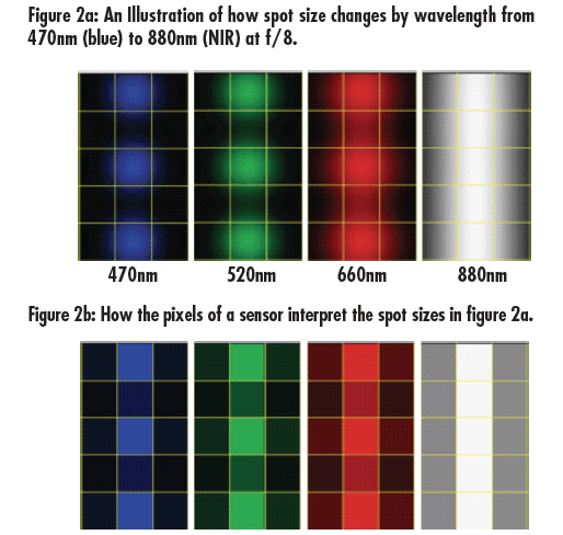 Variation de la taille des spots et des sorties de pixels en fonction de la longueur d'onde à f/# élevé.