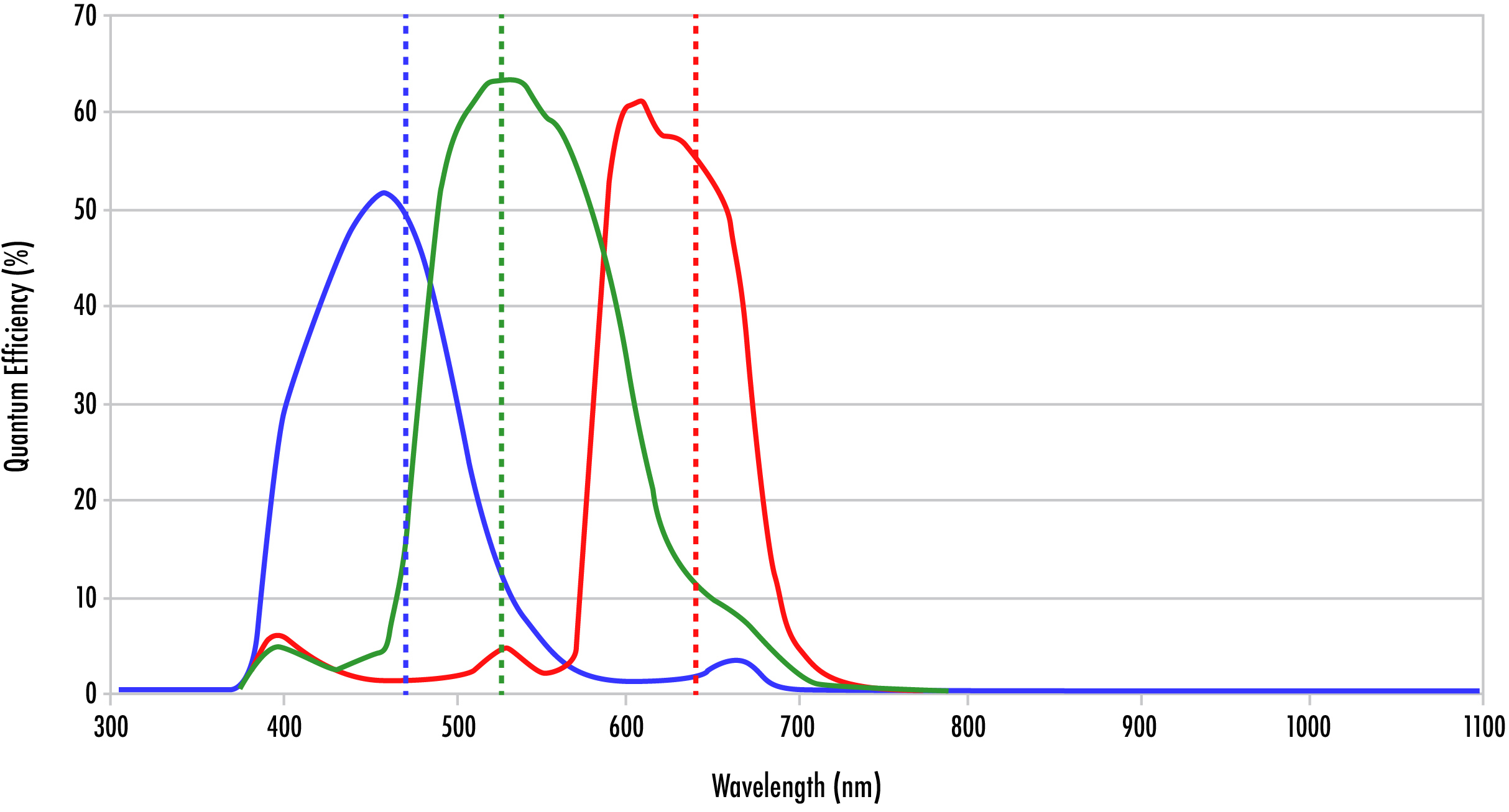 La courbe d'efficacité quantique d'une caméra RVB montrant le chevauchement entre les sensibilités rouge, verte et bleue.