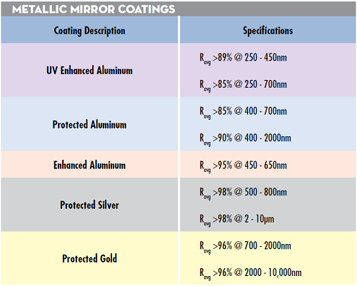 Tableau 1 : Spécifications de réflectivité pour traitements miroir métalliques standards d’EO