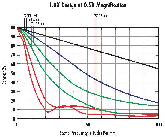 Courbes de performance FTM pour l'objectif optimisé pour 1,0X au grossissement de 0,5X.