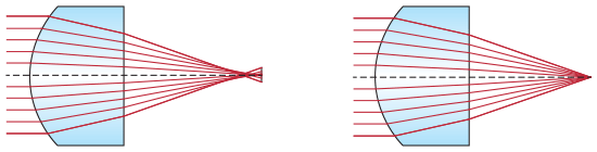 Aberration sphérique dans une lentille sphérique (gauche) par rapport à une lentille asphérique (droite)