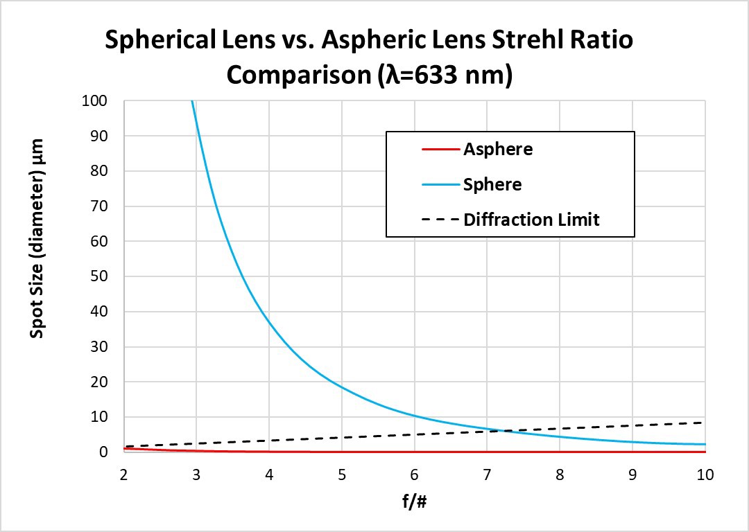 Figure 3: Theoretical limits on spot size for spherical and aspherical lenses as compared to the diffraction limit.