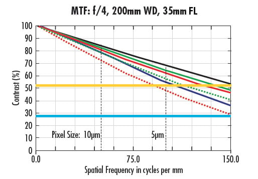 Courbes FTM pour un objectif de 35 mm à la même WD et à différents f/# : f/4 (a) et f/2 (b).