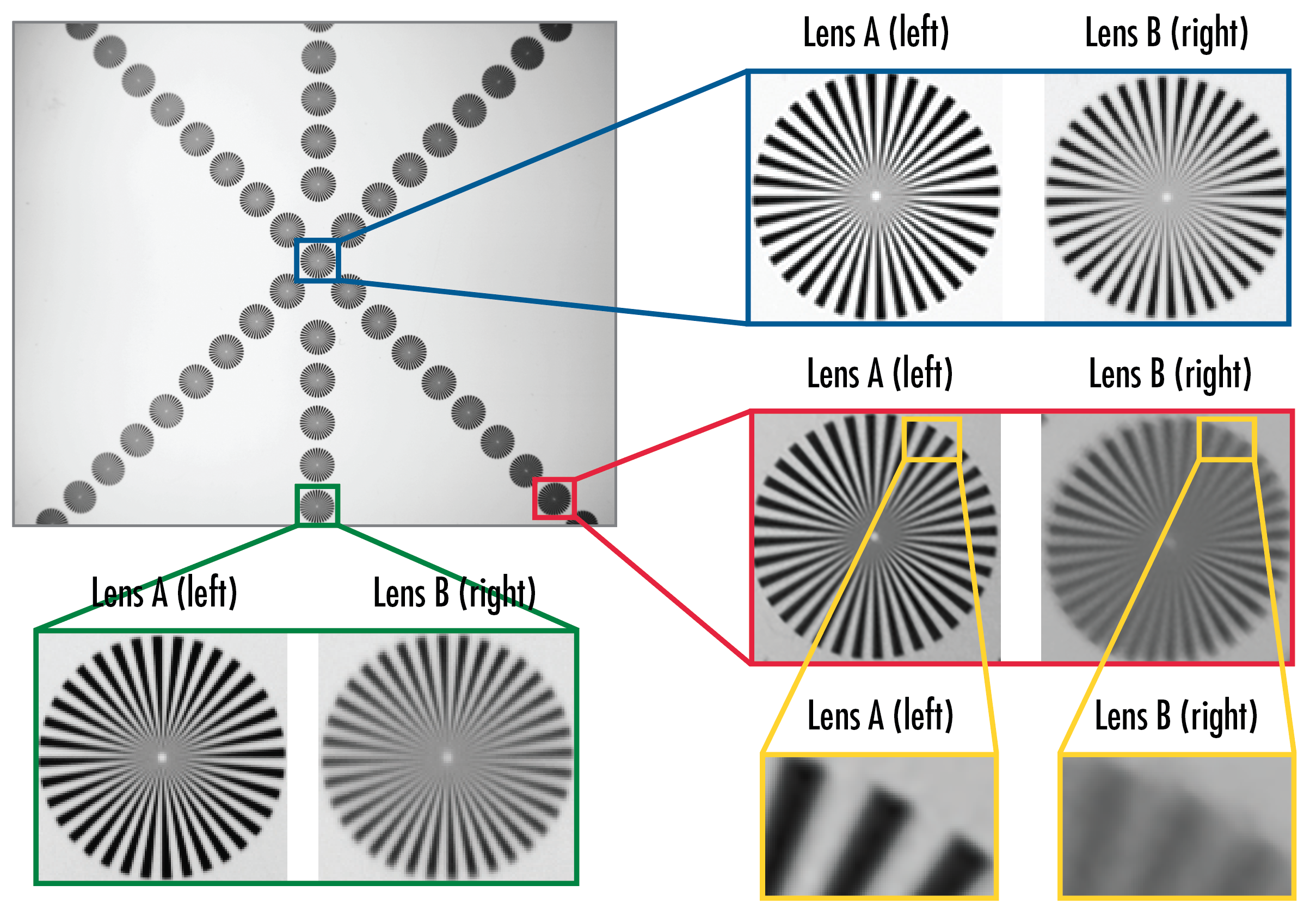 Une mire étoilée est imagée avec deux objectifs (A et B) ayant la même distance focale, f/#, FOV et capteur.