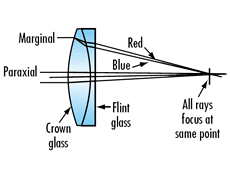 Achromatic Lens