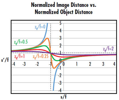 Figure 6 : La courbe avec z<sub>R</sub>/f=0 correspond à l'équation des lentilles minces traditionnelles. Les courbes avec z<sub>R</sub>/f>0 indiquent que l'imagerie gaussienne présente des distances d'image minimale et maximale définies par la longueur de Rayleigh