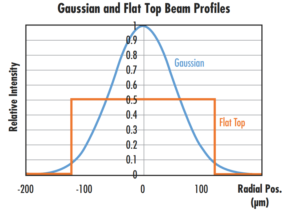 Figure 4 : Une comparaison des profils des faisceaux gaussien et à sommet plat avec la même puissance ou intensité moyenne montre que le faisceau gaussien aura un pic d’intensité 2X supérieur à celui du faisceau à sommet plat