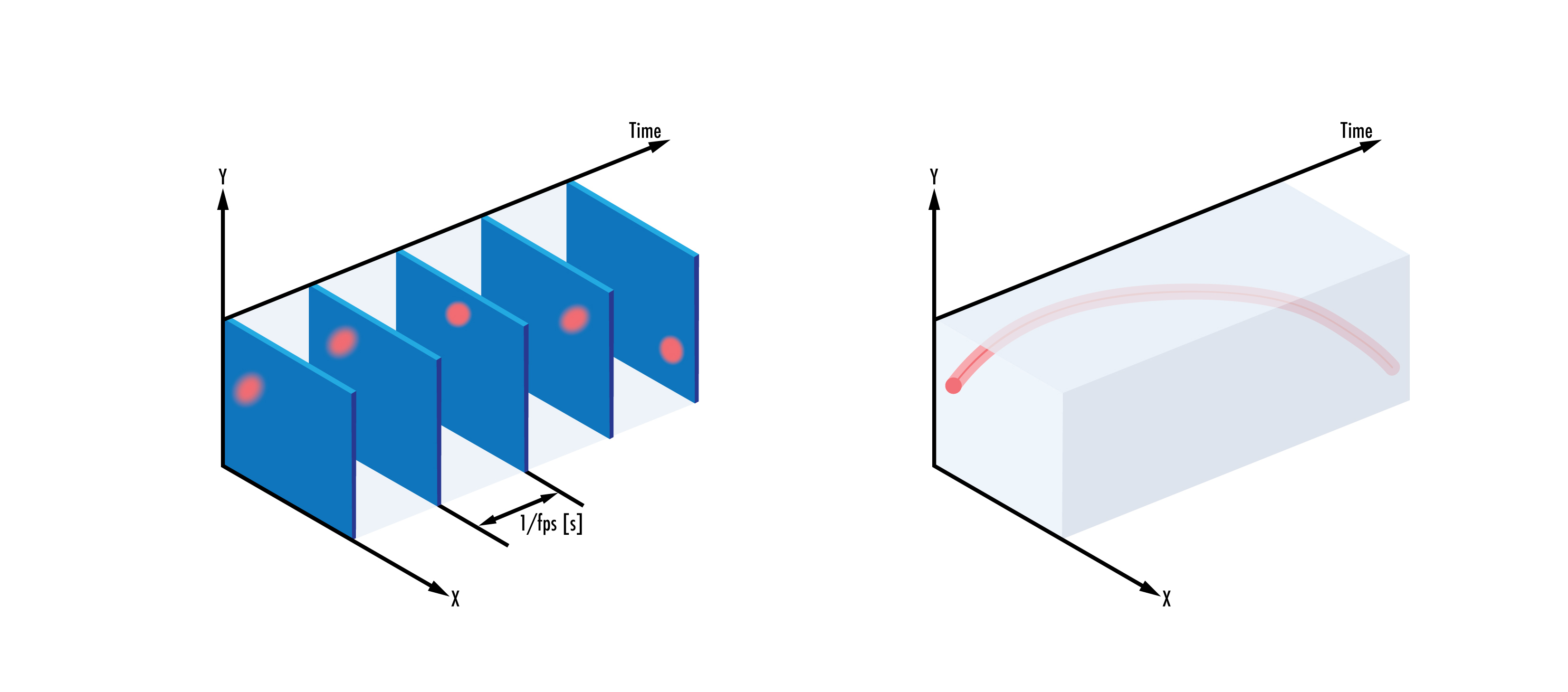 Les capteurs conventionnels (à gauche) enregistrent des images à un rythme fixe, indépendamment des modifications de l'objet dans le champ de vision, tandis que les capteurs neuromorphiques (à droite) enregistrent des modifications de pixels individuels en fonction de la détection d'un changement d'intensité dans le champ de vision.