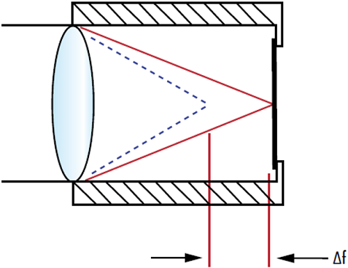Figure 2: The change in an optical component’s refractive index with temperature (dn/dT) can lead to a shift in a lenses focal length (∆f), changing the focus position.
