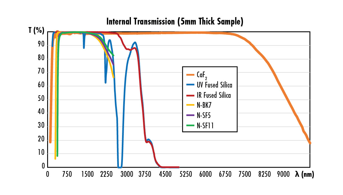Figure 1 . Courbes de transmission interne correspondant aux matériaux d’optique laser usuels sans réflexions de Fresnel
