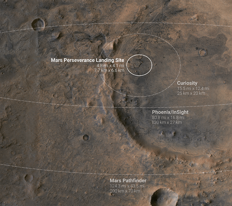Cette image aérienne de Mars montre le site d'atterrissage nettement plus petit de Perseverance par rapport aux missions martiennes précédentes, qui étaient beaucoup moins précises.